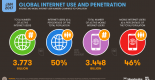 global internet usage and penetration
