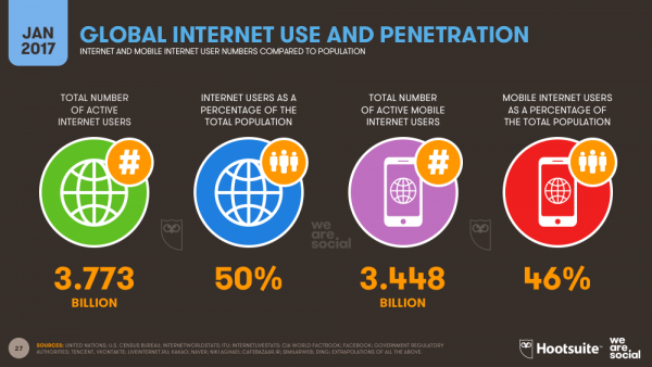 global internet usage and penetration