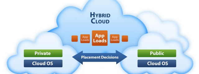 Hybrid Cloud: Future of Cloud Computing